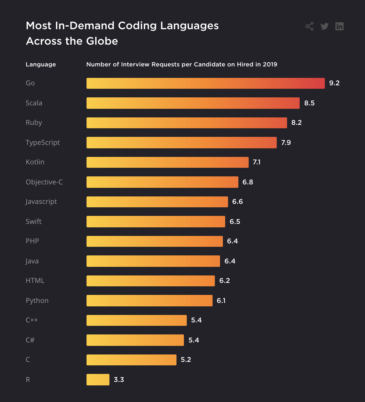 Graph of most in demand programming languages provided by Hired