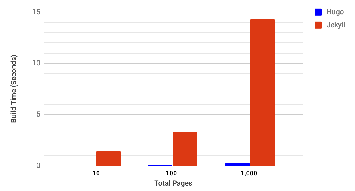Column graph of build times by Hugo and Jekyll as page number increases